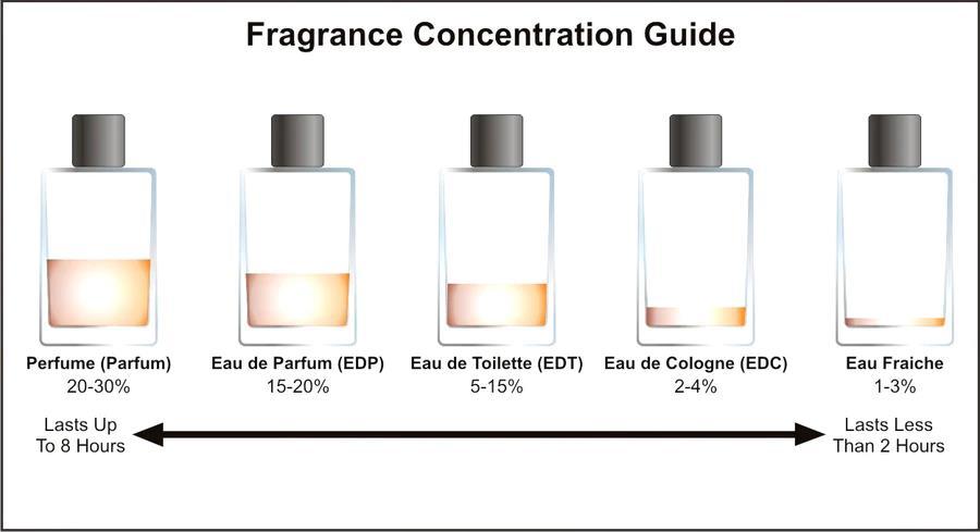 Wat is het Verschil Tussen Eau de Parfum, Eau de Toilette en Extrait? De Complete Gids